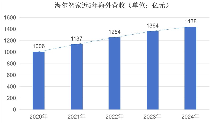 看重全球化前景，海尔智家同时跻身港股两大指数TOP10