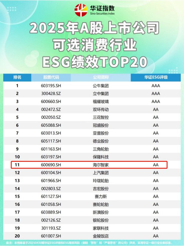 华证发布A股可选消费ESG TOP20，家电业仅一家上榜，是谁？