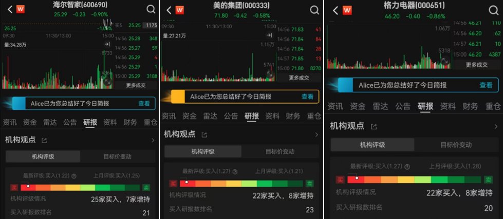 半年评级“买入”最多！机构到底看好海尔智家什么？