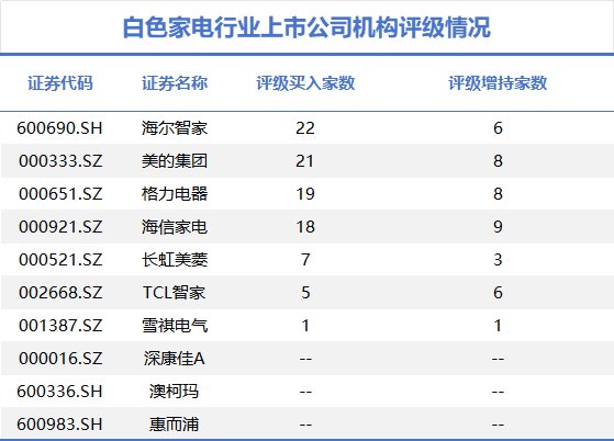 半年评级“买入”最多！机构到底看好海尔智家什么？