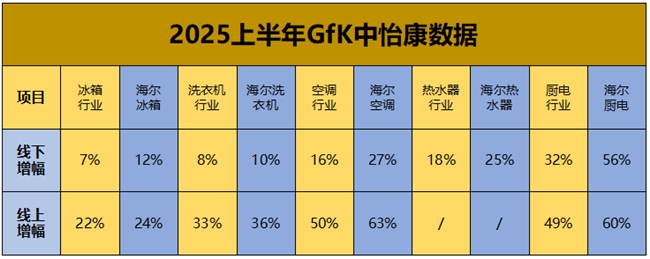 2025家电H1：海尔智家冰、洗、空等实现增速第一