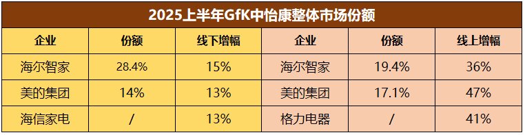 2025H1家电业两极分化:强者更强