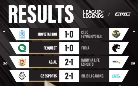 《英雄联盟》2025 EWC电竞世界杯：G2爆冷淘汰BLG晋级EWC四强，AL首胜LCK创历史