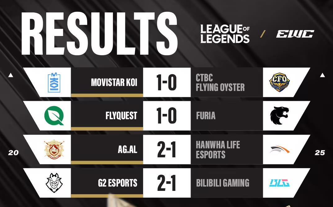 《英雄联盟》2025 EWC电竞世界杯：G2爆冷淘汰BLG晋级EWC四强，AL首胜LCK创历史