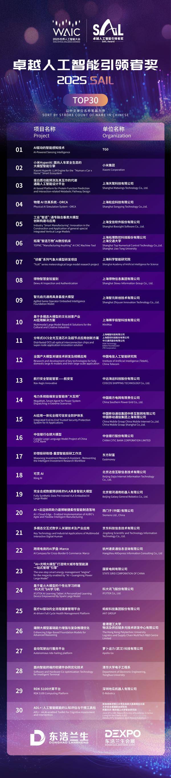 世界人工智能大会SAIL奖TOP30出炉！天鹜科技荣登榜单！