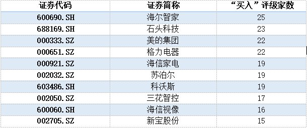 线上线下双第一，获25家机构“买入”评级！这家龙企做对了什么？