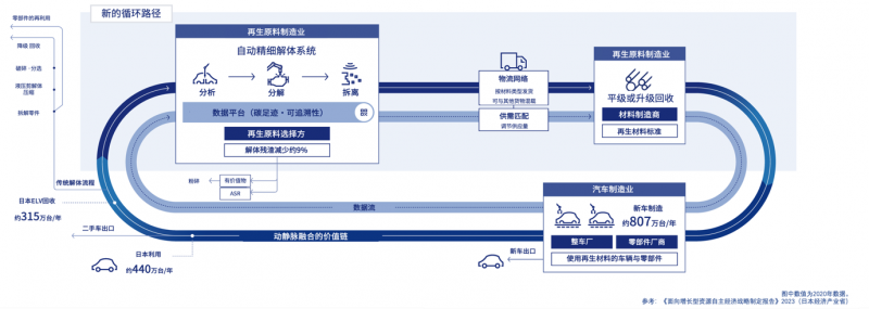 电装与五家公司共建“BlueRebirth协议会” 推动汽车资源循环体系升级