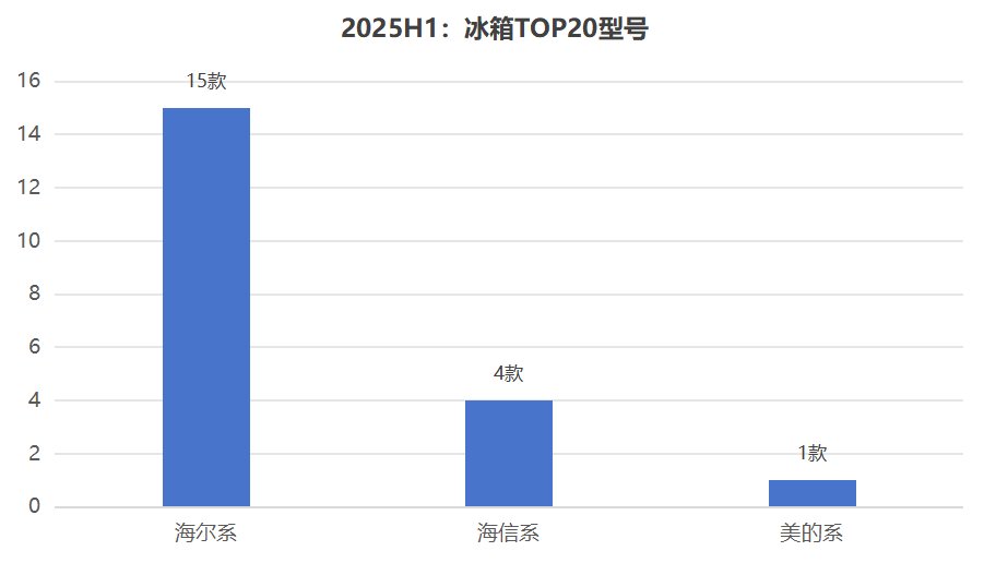 2025年H1:海尔冰箱TOP1无悬念，增长最多的又是谁?