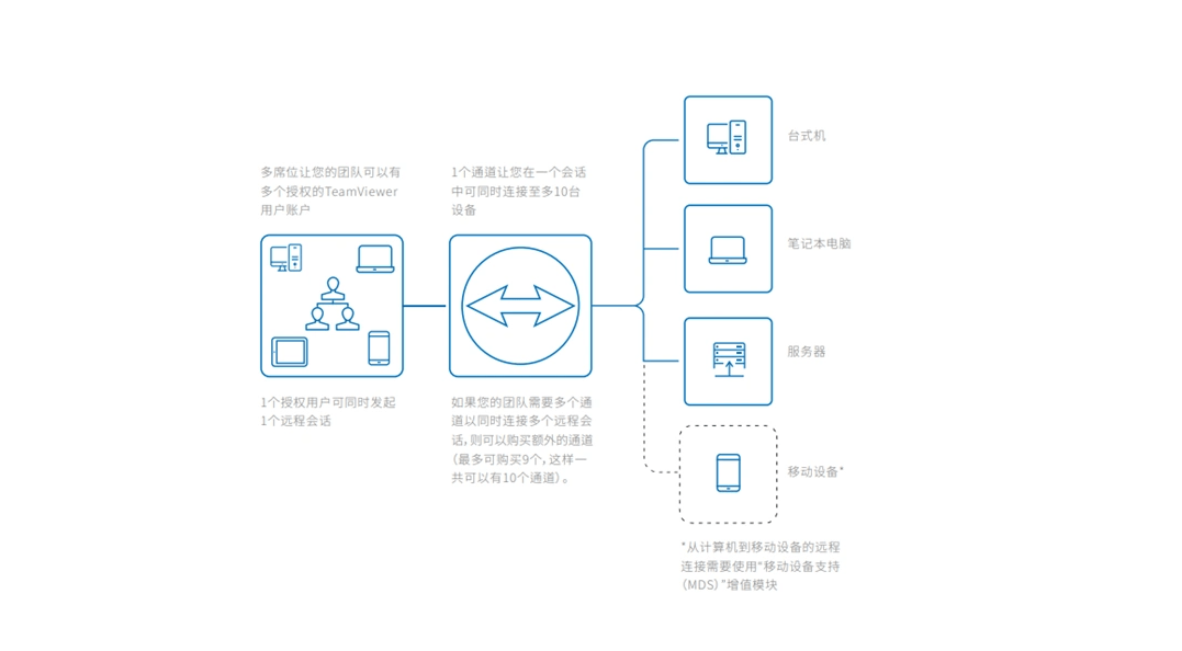 2025主流远程控制软件综合测评，且看ToDesk、向日葵、网易UU、RustDesk、TeamViewer哪家强？