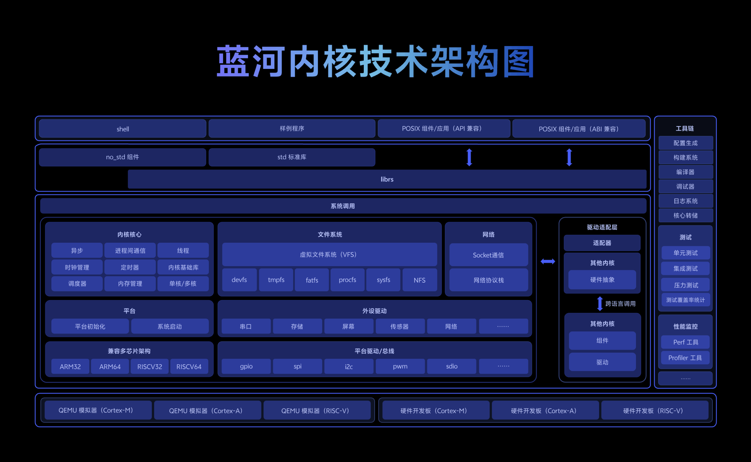 vivo以Rust语言自研的蓝河操作系统内核正式开源