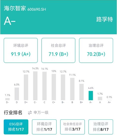 ESG评级最高：海尔智家获多个海内外机构认证