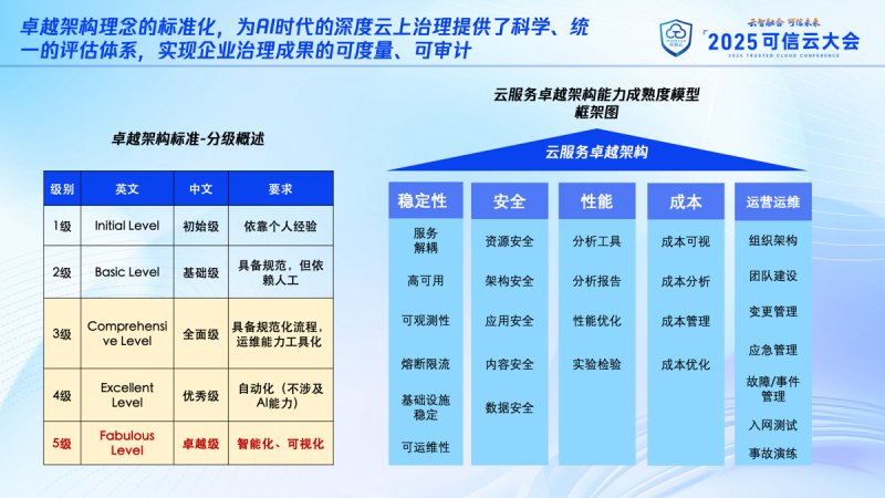 云服务卓越架构能力成熟度模型标准发布，腾讯云顾问率先落地