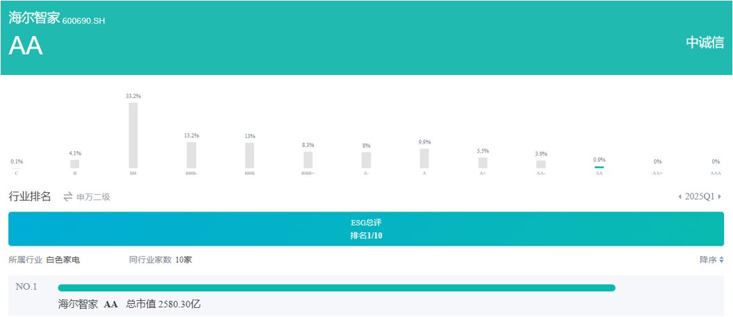中诚信2025ESG评级：海尔智家连续两个季度排名行业第一