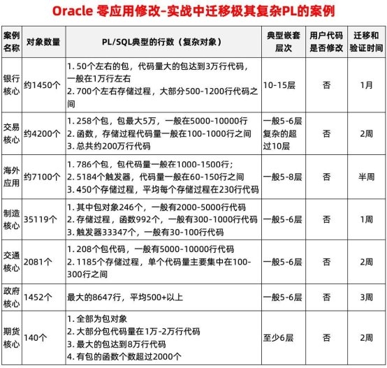 Oracle老司机的“意难平”，最终被国产方案说服了