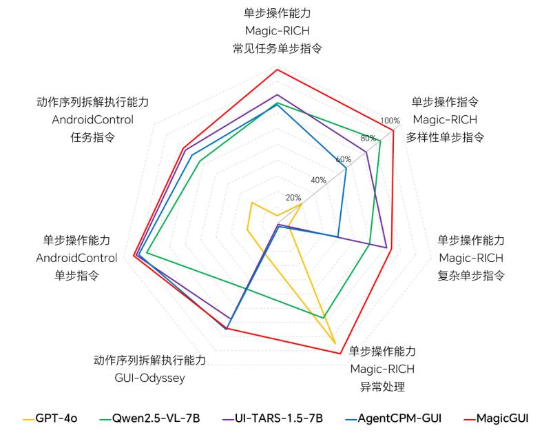 荣耀发布 MagicGUI 大模型并开源 加速构建AI终端生态