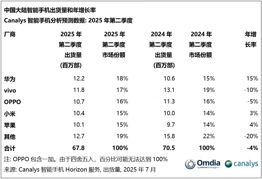 ‌2025 Q2中国智能手机市场报告：华为重夺榜首，整体市场同比下降4%
