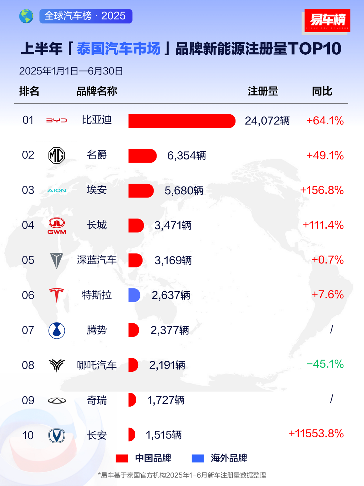 2025上半年比亚迪领跑全球多个新能源汽车市场