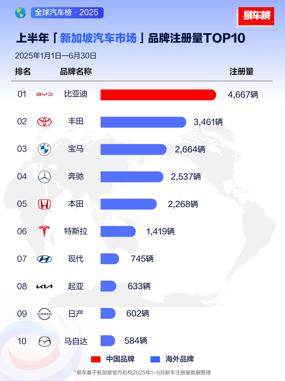 2025上半年比亚迪领跑全球多个新能源汽车市场