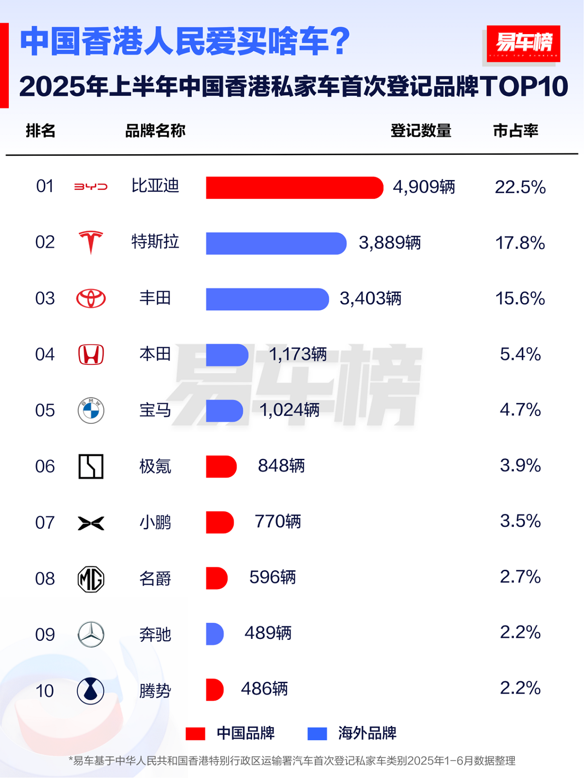 2025上半年比亚迪领跑全球多个新能源汽车市场