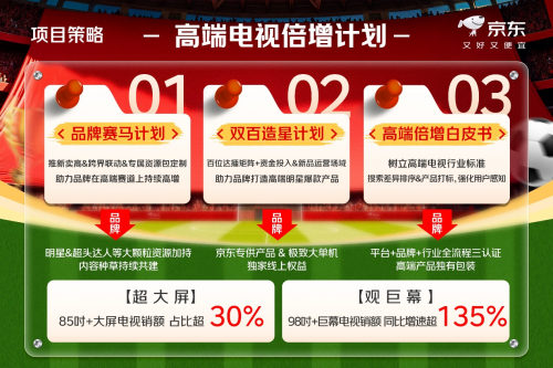 京东发布“高端电视倍增计划” 百吋联盟2.0持续推动超大屏电视普及