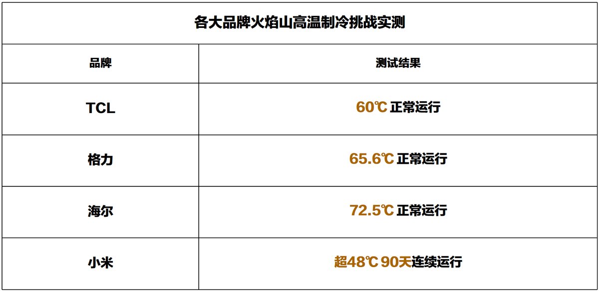 空调企业扎堆火焰山，自己的实测数据如何？