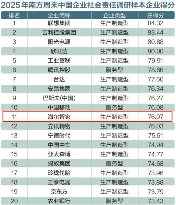 2025中国企业社会责任榜：TOP20都有谁？
