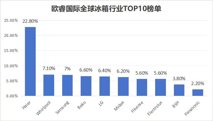 世界冰箱TOP10榜单：3家中企上榜