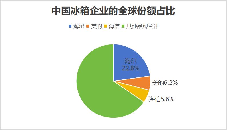 世界冰箱TOP10榜单：3家中企上榜