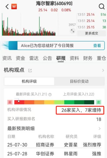 Wind发布：海尔智家获行业“买入”评级最多
