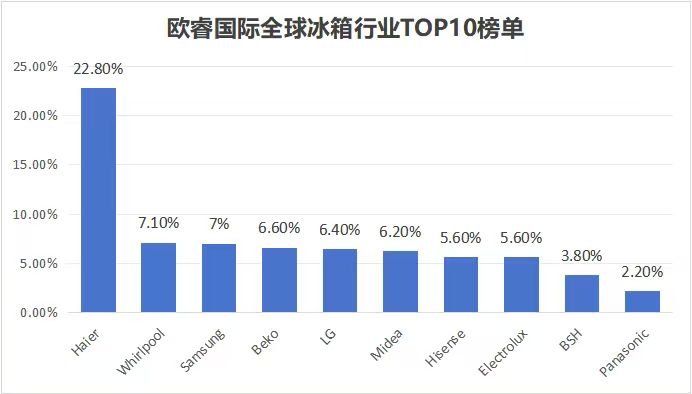 了解用户喜好！世界第一冰箱品牌的第一型号有哪些？