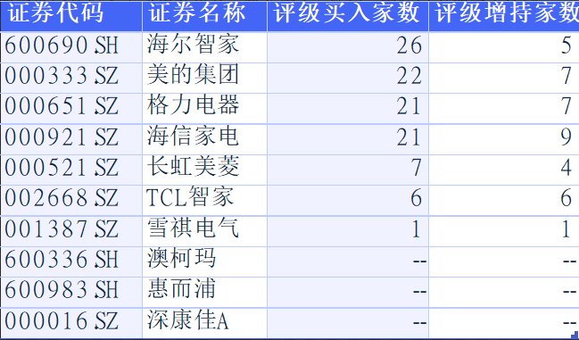 获行业最多“买入”评级，海尔智家怎么做到的？