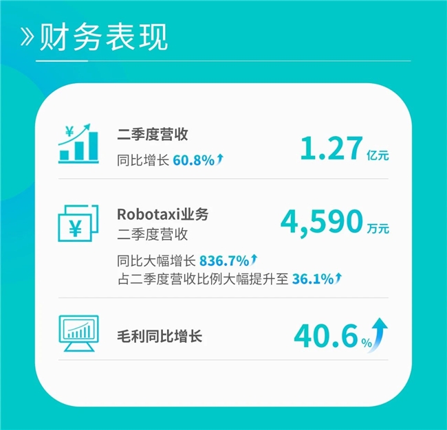 小马智行Q2 财报Robotaxi营收增长157%，文远知行营收高达4590万元