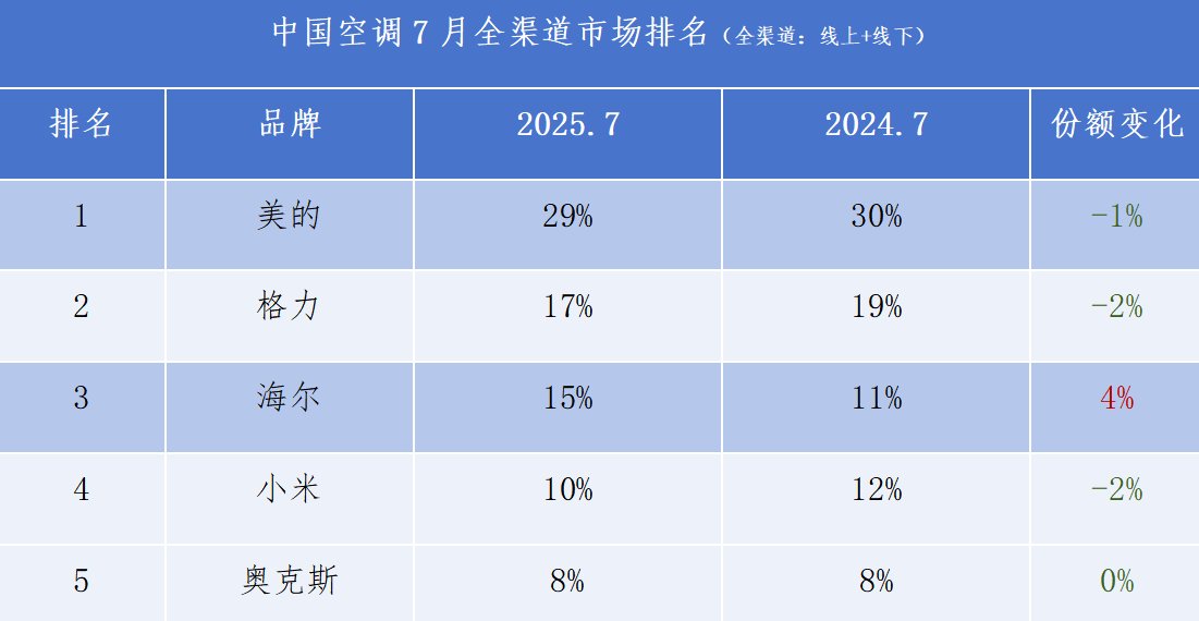 中国空调TOP3阵营：海尔唯一份额净增长