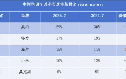 中国空调TOP3排名未变：仅海尔份额净增