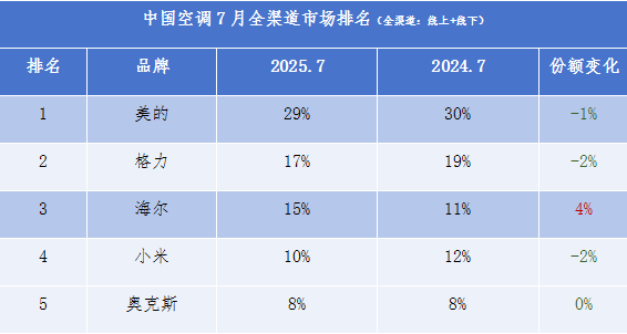 中国空调TOP3排名未变：仅海尔份额净增