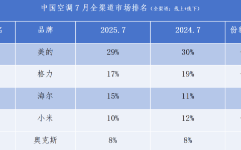 不是某个渠道，而是全渠道！美的格力海尔空调继续TOP3