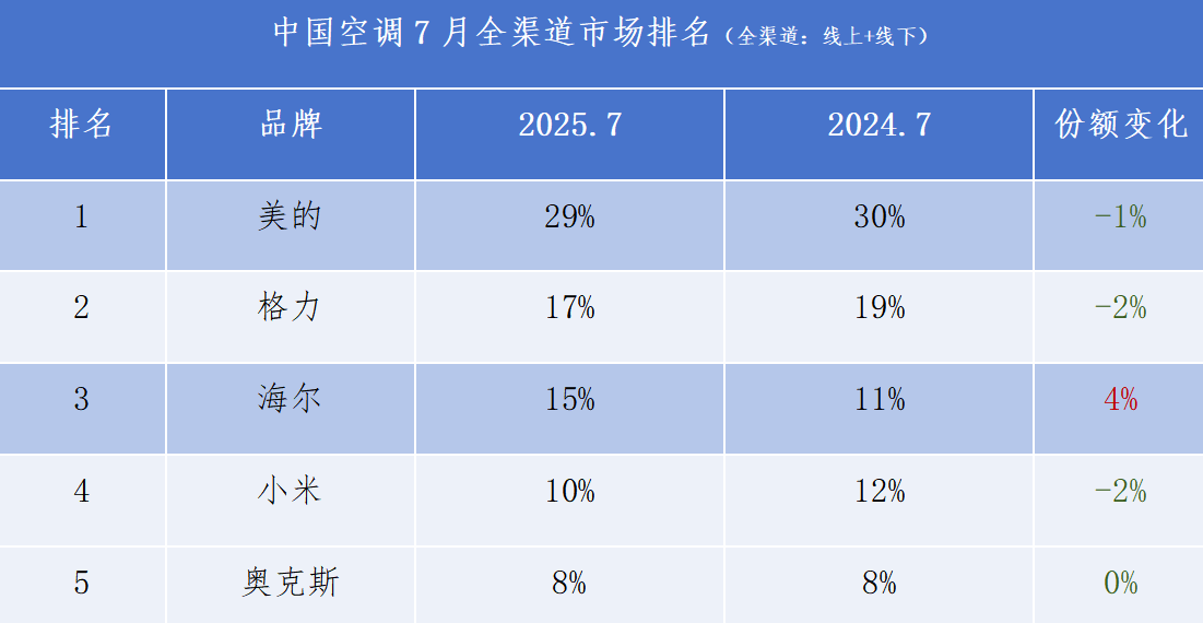 不是某个渠道，而是全渠道！美的格力海尔空调继续TOP3
