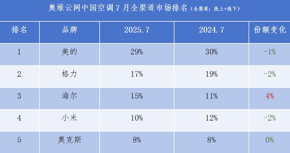 奥维云网、中怡康7月空调数据：美的格力海尔依旧前三强