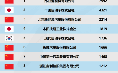 比亚迪包揽三榜第一 中国车企集体改写新能源技术竞争格局