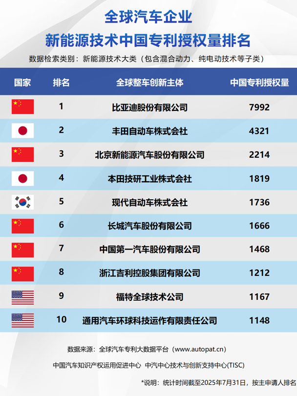 比亚迪包揽三榜第一 中国车企集体改写新能源技术竞争格局