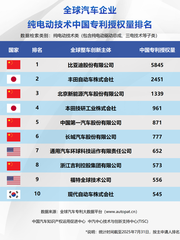 比亚迪包揽三榜第一 中国车企集体改写新能源技术竞争格局