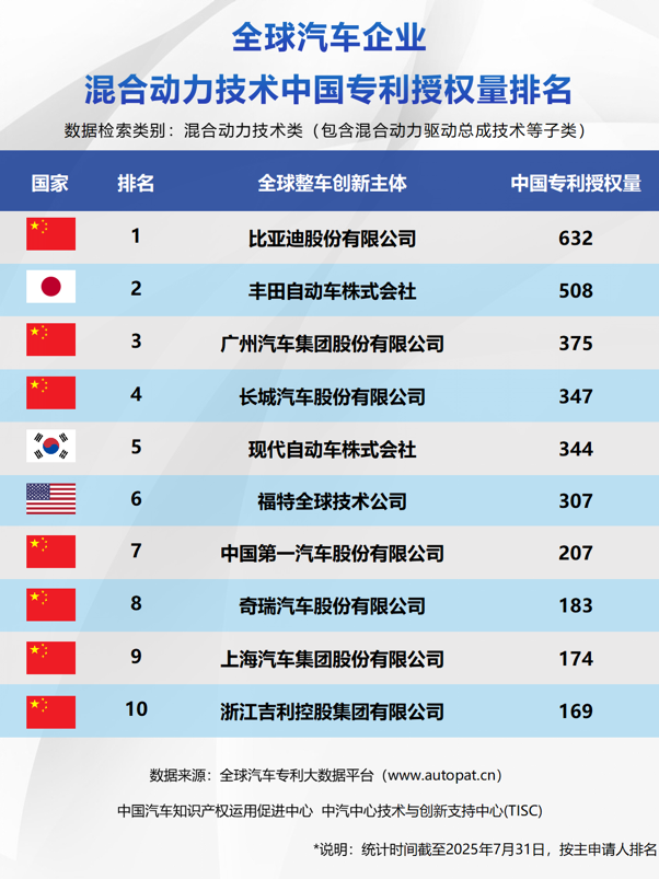比亚迪包揽三榜第一 中国车企集体改写新能源技术竞争格局