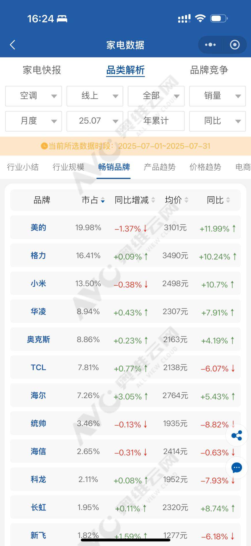 小米空调中国排名疑云重重