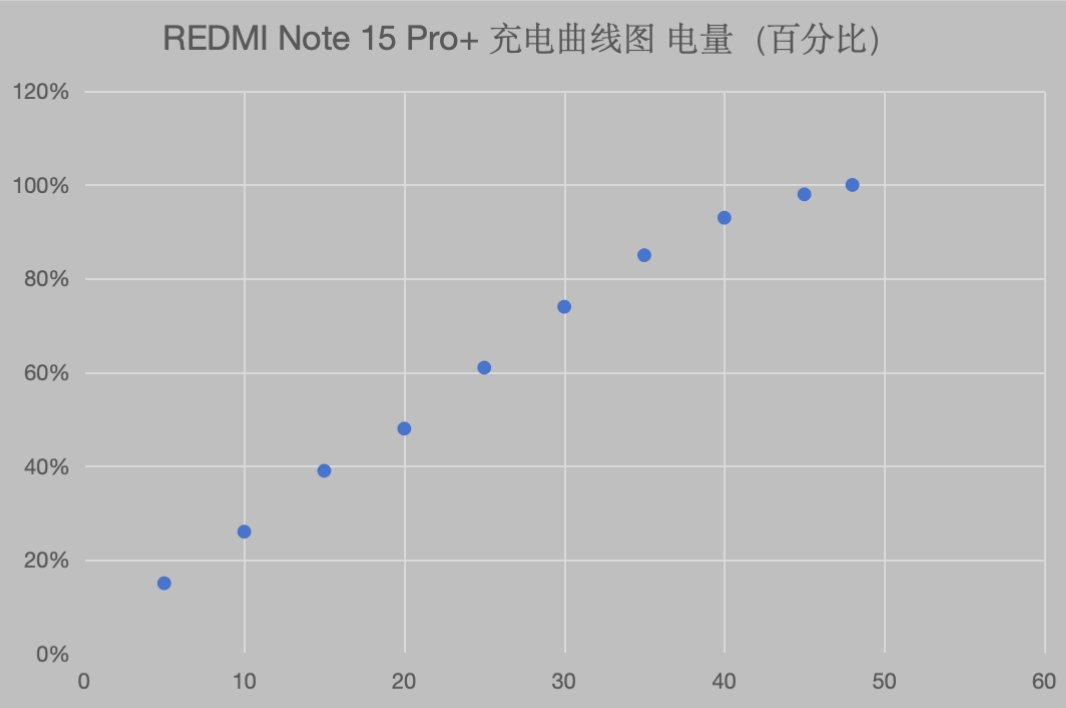 实测 REDMI Note 15 Pro+：耐用、顺畅、长续航