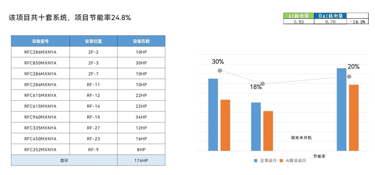 杭州科技园实测：空调开启AI功能后，电费直降24.8%