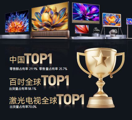 海信视像2025半年报：100吋电视市场持续领跑，稳居全球第一