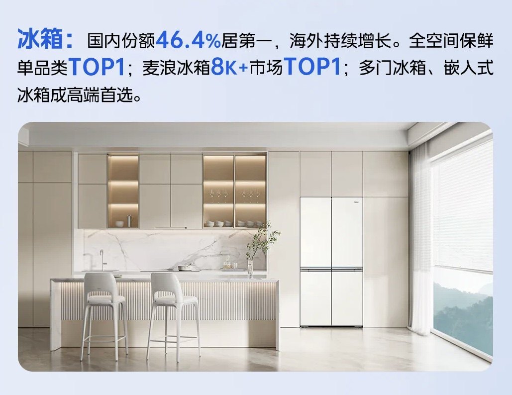 海尔冰箱H1逆周期增长至46.4%，吃掉了谁的份额？