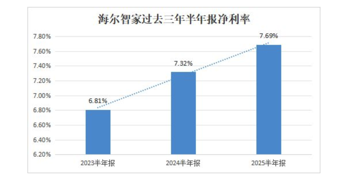 AI与数字化变革费率3年连降，海尔智家H1再优化0.1pct