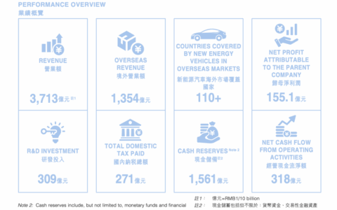 比亚迪半年报出炉：营收3713亿 研发投入309亿A股第一