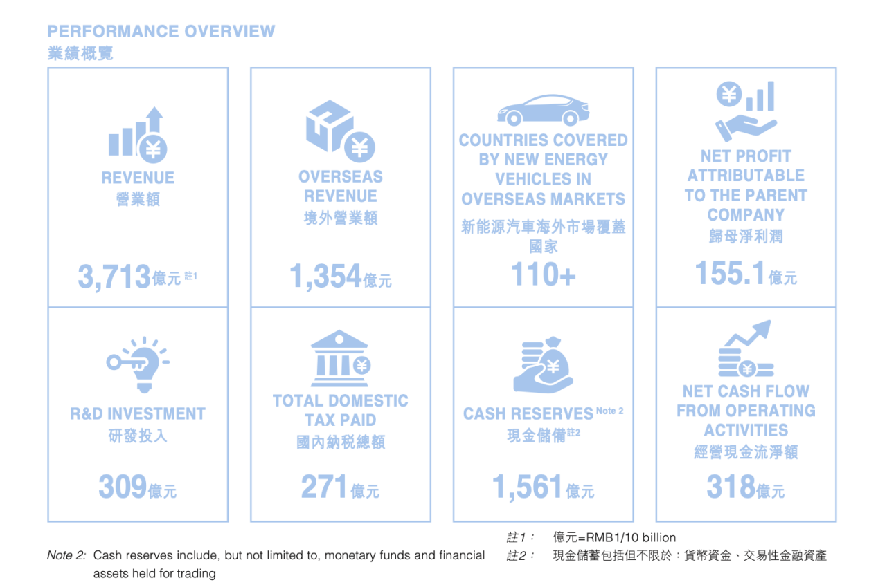 比亚迪半年报出炉：营收3713亿  研发投入309亿A股第一